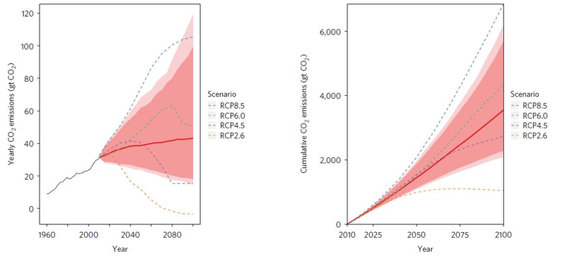 Global carbon emission projections through the year 2100, per year (left) and cumulative (right). Dotted lines show the four ‘scenarios’ from the latest IPCC climate report. The shaded area is the new statistically-driven approach, where the darker area is the 90 percent confidence interval, and lighter shading is the 95 percent confidence range. Credit: Adrian Raftery/University of Washington